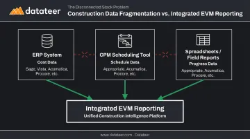 Construction data fragmentation across ERP scheduling and field reporting systems diagram