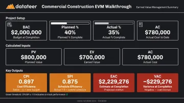 Construction EVM walkthrough showing CPI SPI EAC VAC calculated results dashboard