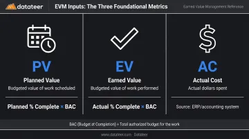 Three core EVM inputs PV EV AC definitions and calculation formulas