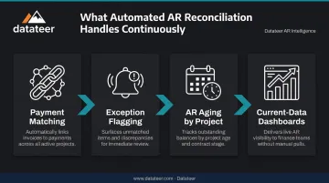 Four-function construction AR automation layer process flow payment matching to dashboards