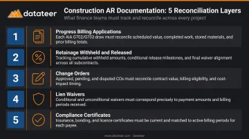 Five construction AR documentation layers requiring reconciliation process diagram