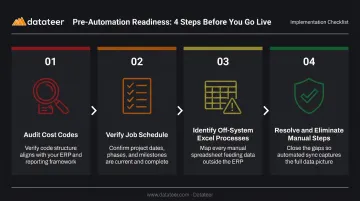 Four-step pre-automation data standardization checklist for construction ERP reconciliation