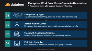 Exception workflow management four-step process for automated construction reconciliation oversight