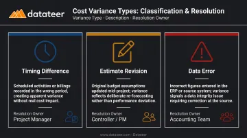 Construction reconciliation variance types comparison table with resolution owners by category