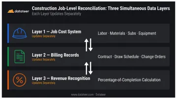Three-layer construction job reconciliation system cost billing revenue diagram