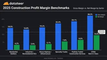 2025 construction profit margin benchmarks by sector comparison infographic