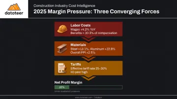 2025 construction material cost increases and tariff pressures compressing contractor margins