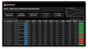 Datateer real-time construction WIP dashboard displaying live margin and cost-versus-budget data
