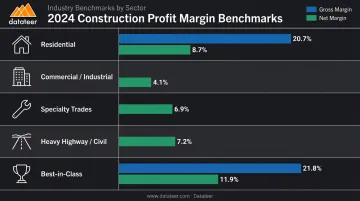 2024 construction profit margin benchmarks by sector comparison infographic