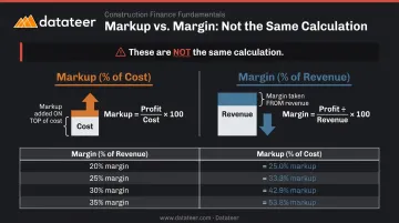 Markup versus margin conversion table showing required markup for target gross margin