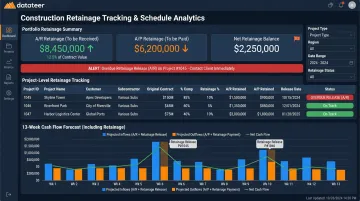 Construction retainage tracking dashboard displaying AR and AP balances across active projects