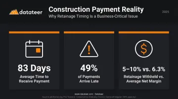 Construction payment delay statistics showing 83 days average wait and 49 percent late payments
