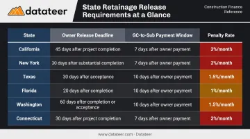 State-by-state retainage release deadlines and penalty rates comparison chart