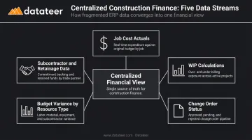 Five types of centralized construction financial data flow diagram