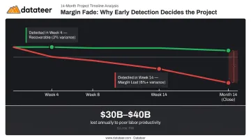 Labor overrun margin fade timeline showing compounding cost variance over project months