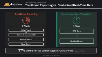 Real-time versus delayed construction WIP reporting cycle time comparison