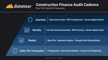 Construction procurement data audit schedule four-tier cadence from daily to quarterly checks
