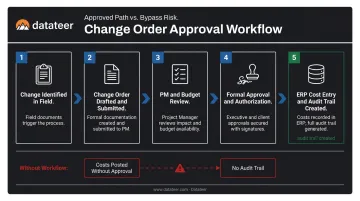 Construction change order approval workflow from field request to committed cost posting