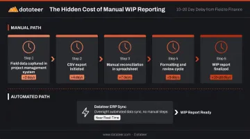10 to 20 day WIP reporting lag caused by manual construction data processes timeline