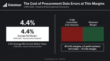Construction industry net profit margin versus procurement data error impact comparison