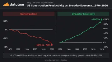 US construction productivity decline versus economy-wide growth 1970 to 2020 comparison