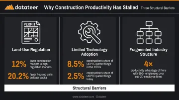 Three structural root causes of construction productivity stagnation regulation fragmentation technology