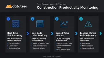 Four-component construction firm productivity monitoring framework from WIP to margin protection