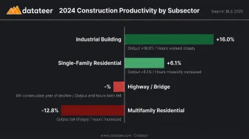 2024 construction subsector productivity comparison industrial residential highway bridge results