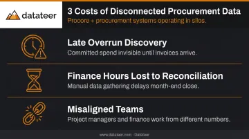 Three consequences of disconnected Procore and procurement systems comparison infographic