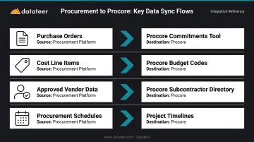 Four Procore procurement integration data sync flows infographic