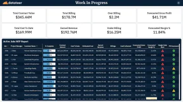 Datateer WIP dashboard displaying project margin fade alerts and overbilling status