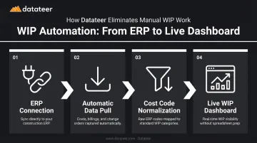 4-step WIP automation process replacing manual ERP export spreadsheet workflow