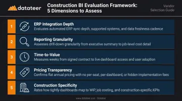 5-dimension WIP automation evaluation framework for construction finance teams