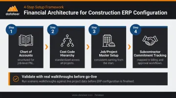 Construction ERP configuration workflow four key financial architecture components infographic