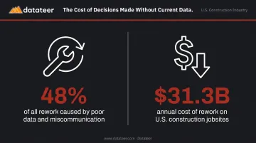 Cost of poor construction data and miscommunication causing rework and budget overruns