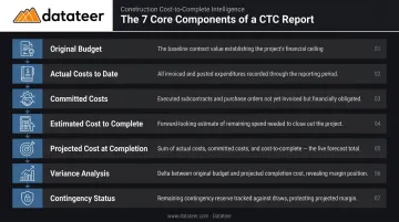 Seven core components of a construction cost-to-complete report breakdown