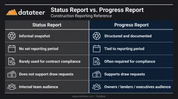 Status report versus construction progress report side-by-side comparison infographic