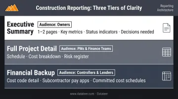 Three-tier construction progress report layered audience format comparison chart