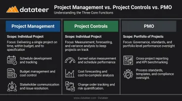 Project management versus project controls versus PMO roles scope and focus comparison