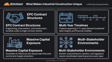 Four key factors making industrial construction higher-stakes than commercial projects