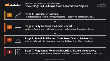 Four-stage industrial construction project failure sequence from unvalidated baseline to dispute