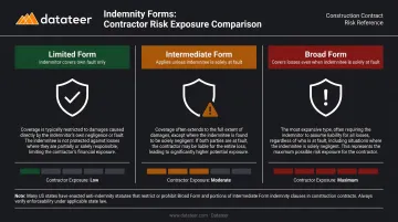 Three construction indemnification forms limited intermediate and broad liability comparison