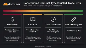 Four construction contract types financial risk comparison infographic