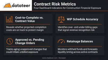 Four real-time contract risk metrics construction finance teams should track infographic