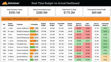 Datateer real-time construction job costing dashboard showing budget versus actual cost variance