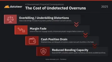 Four downstream financial consequences of undetected construction cost overruns cascade diagram