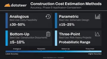 Four construction cost estimation methods comparison chart by accuracy and project phase