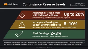 Construction contingency percentage guidelines by project phase and drawing completeness tiers