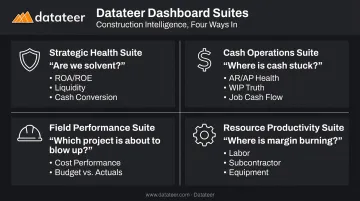 Four Datateer construction analytics dashboard suites and key questions answered