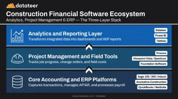Three-tier construction financial management software stack infographic